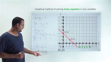 Image result for Graphical Method with Linear Equations
