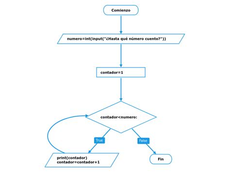 Toradh íomhá ar Mind Map of Python Use Cases