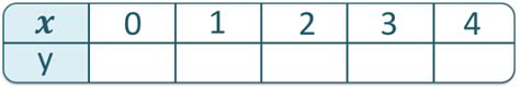 Image result for Table of Values Example