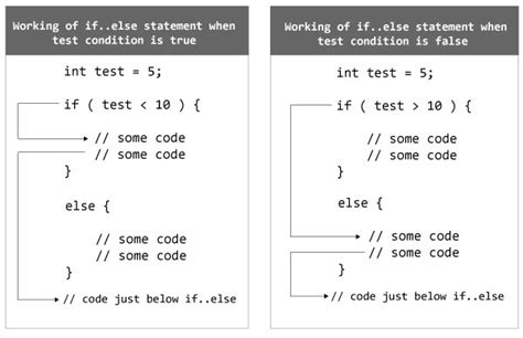 Image result for If Else Coding