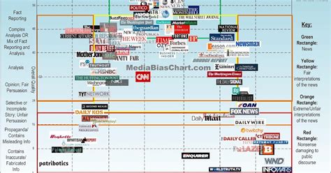 Image result for Bias Data Visualization Bar Graph