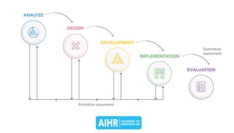 Toradh íomhá ar Addie Model Box Process