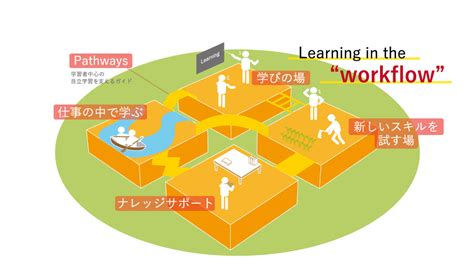 Way OP Promoting Learning Aulonomy に対する画像結果