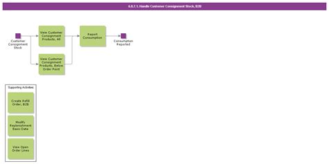 Image result for Customer Channel Stock Management Process