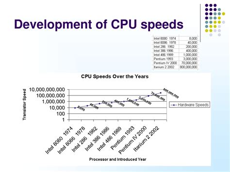 Image result for How Fast Has Processing Speed Increased
