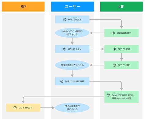 SAML Basics に対する画像結果