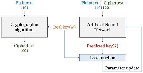 A Machine Learning Approach for Cryptanalysis に対する画像結果