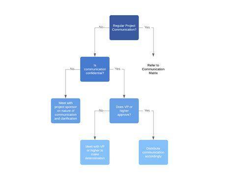 Image result for Communication Flow Chart Sample