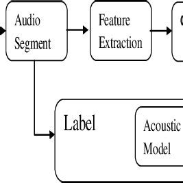 Image result for Audio Signal Processing Block