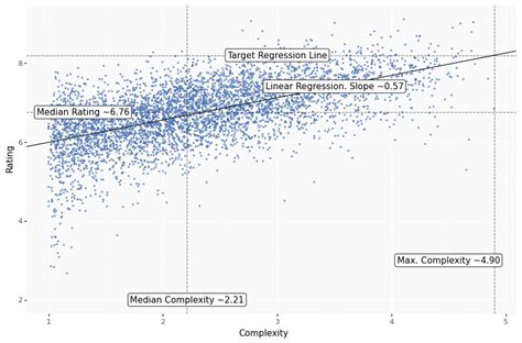 Levels of Video Game Complexity Chart に対する画像結果