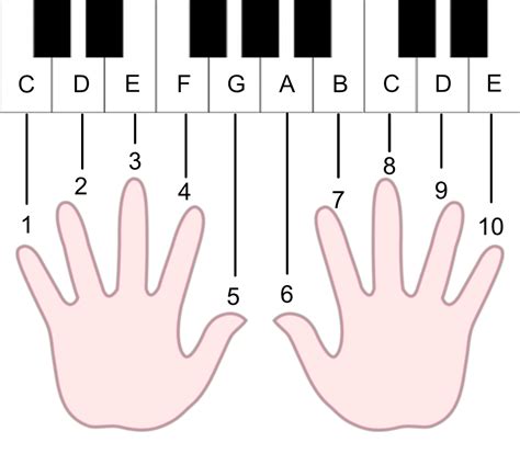 Image result for Finger Placement On Piano