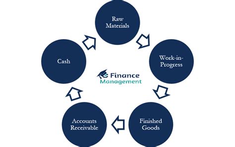 Afbeeldingsresultaten voor Business Operating Cycle