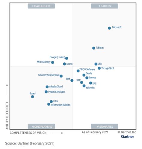 Image result for Top Ten Data Reporting Tools for Bi