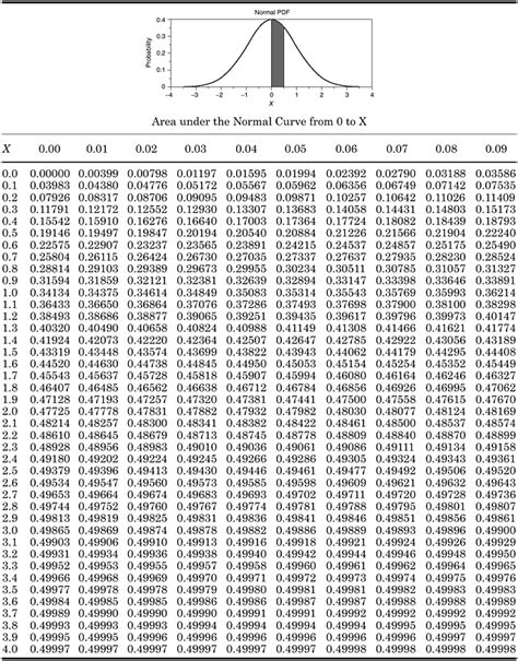 Image result for Online Normal Distribution Table