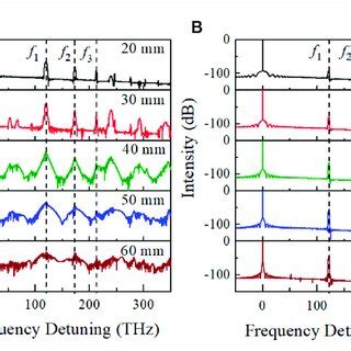 Image result for Color Spectrum versus Distance Chart