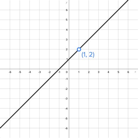Image result for Graphing Method