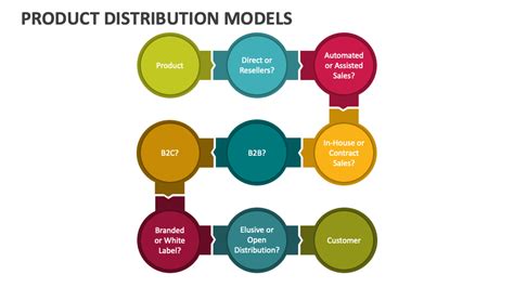 Image result for Example of Distributor Product Lines