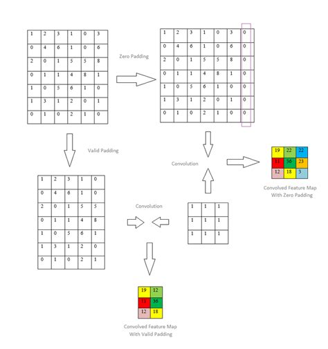Image result for Convolution Multiplication with 0 Padding GIF