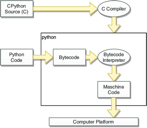 Image result for Architecture in Python