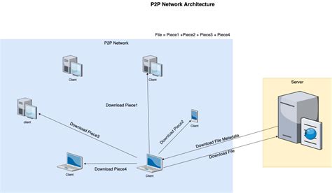 Afbeeldingsresultaten voor File Distribution Time in Client/Server vs P2P