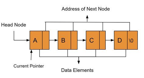 Bildergebnis für Recursive Linked List Java
