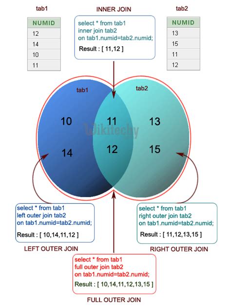 Update Query Using Join in Oracle に対する画像結果