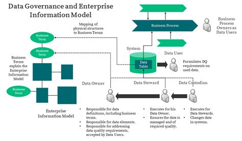 Image result for Data Governancefor Predictive Modelling