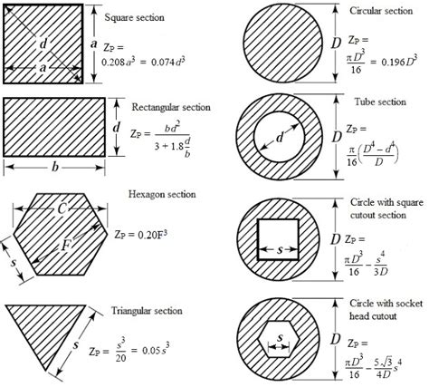 Image result for Section Modulus Integral