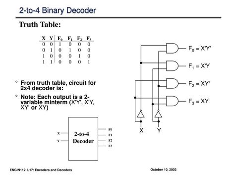 Coder Decoder Circuit に対する画像結果