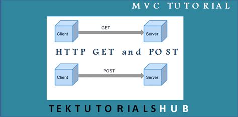 Image result for Difference Between Get and Post in Java