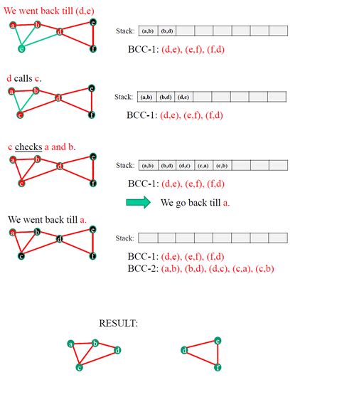 Image result for Dijkstra Algorithm vs Bellman-Ford