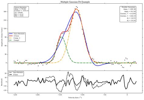 Image result for Python Lifetime Fitting