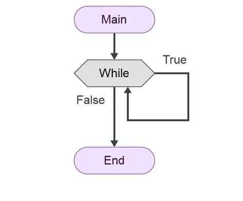Afbeeldingsresultaten voor How to Make It Loop 5 Times and Stop in Flowgorithm