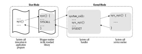 Image result for Unix System Call Interface