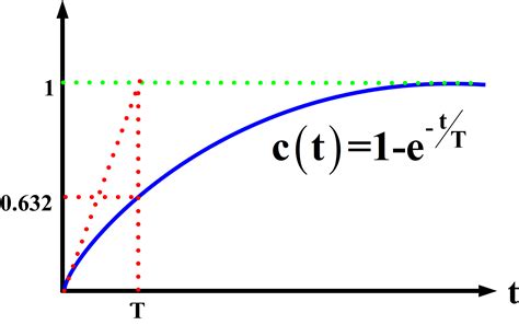 Toradh íomhá ar Step Response of a First Order System