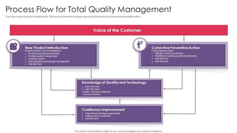 Image result for Quality Management Process Flow PPT