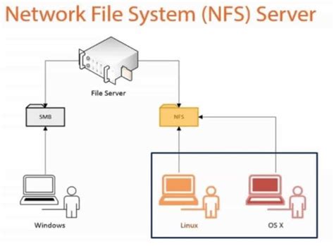 Network Based File System に対する画像結果