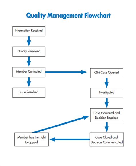 Toradh íomhá ar Quality Flowchart Examples