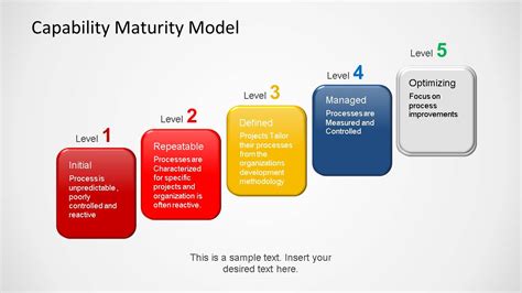 Image result for CMMI Maturity Model Chart