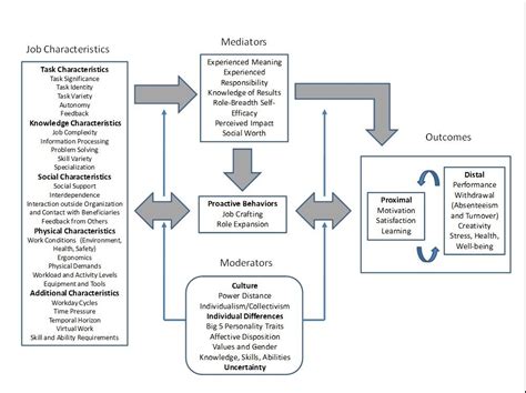 Toradh íomhá ar Job Design