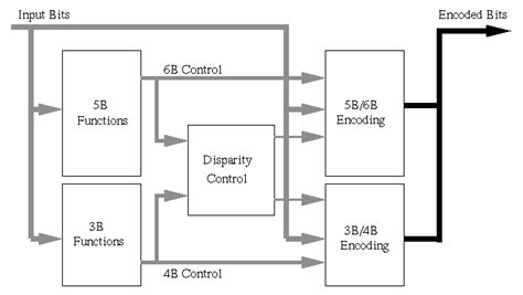 Image result for 31 Encoder Block Diagram