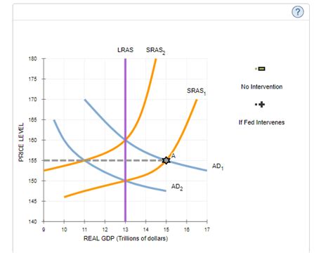 Image result for Real Output Economic Graph