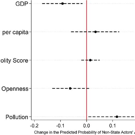 Image result for First Difference Formula