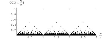 Toradh íomhá ar GCD Table