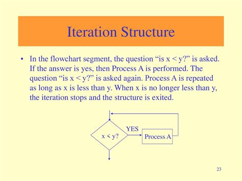 Toradh íomhá ar Flow Chart of Iteration Control Structure