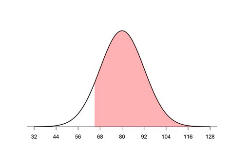 Normal Curve Shape に対する画像結果