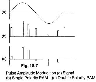 Image result for Pulse Modulated Signal