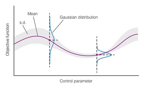 Image result for Characteristic Function of a Gaussian Process