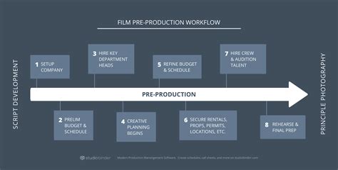 Image result for Pre-Production Script