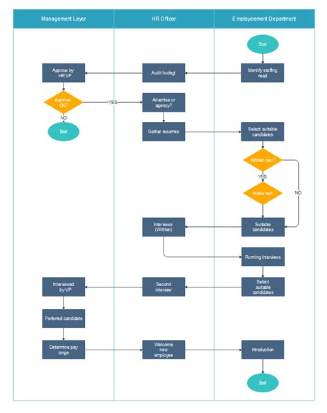 Image result for Hiring Process Flowchart Template